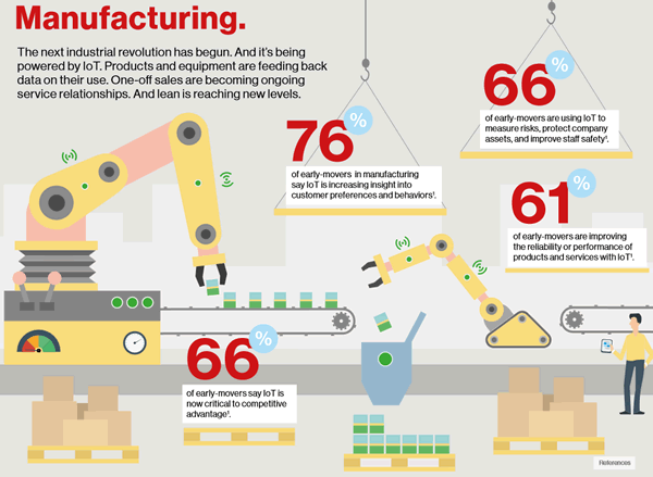 manufacturing iot, industry, smart factory