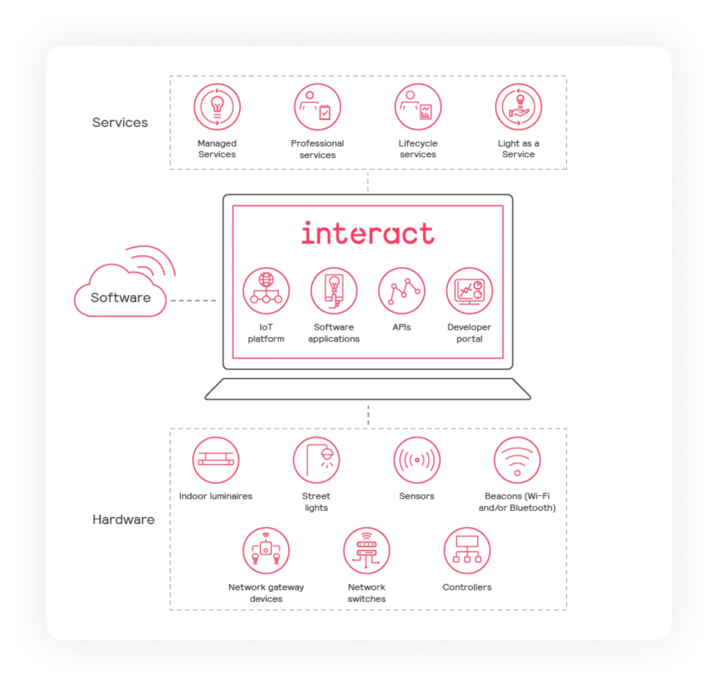 Inter City How Interact Works