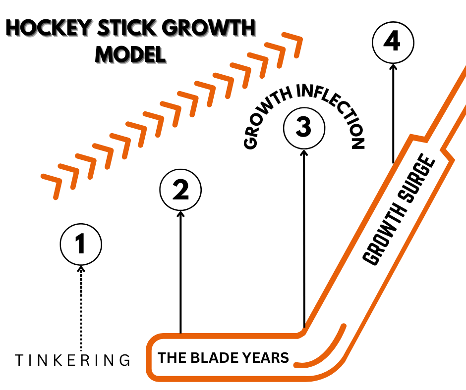 hockey stick growth model